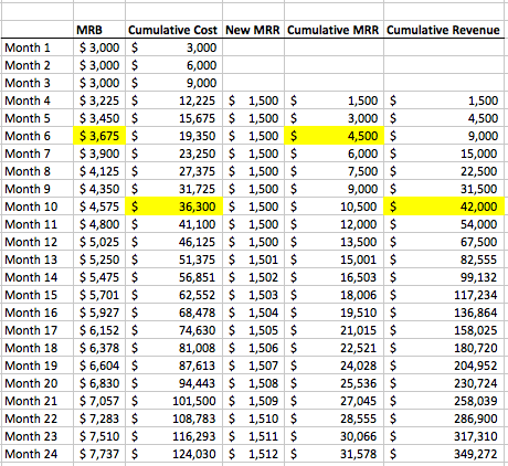 Sales rep ROI example